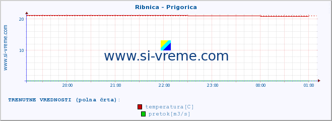 POVPREČJE :: Ribnica - Prigorica :: temperatura | pretok | višina :: zadnji dan / 5 minut.