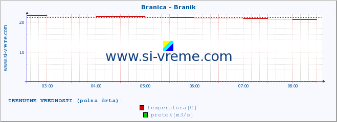 POVPREČJE :: Branica - Branik :: temperatura | pretok | višina :: zadnji dan / 5 minut.