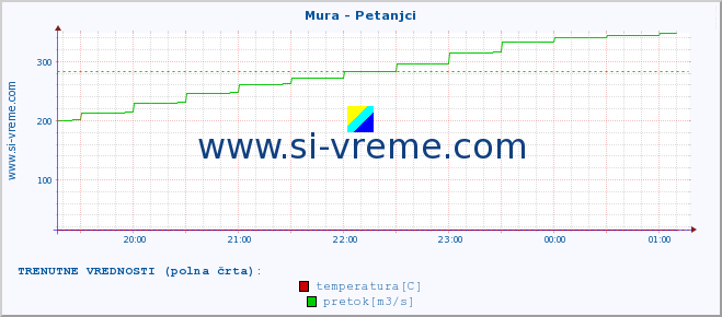 POVPREČJE :: Mura - Petanjci :: temperatura | pretok | višina :: zadnji dan / 5 minut.