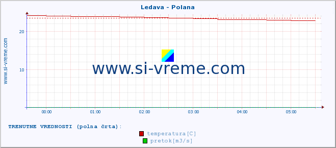 POVPREČJE :: Ledava - Polana :: temperatura | pretok | višina :: zadnji dan / 5 minut.