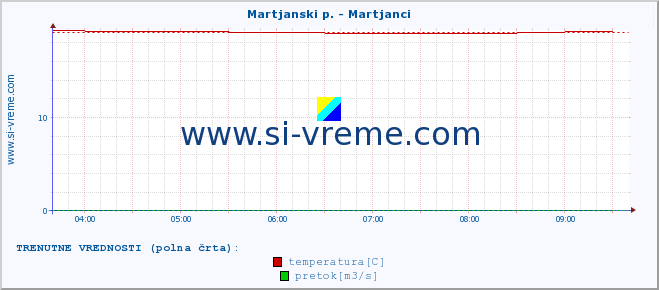 POVPREČJE :: Martjanski p. - Martjanci :: temperatura | pretok | višina :: zadnji dan / 5 minut.