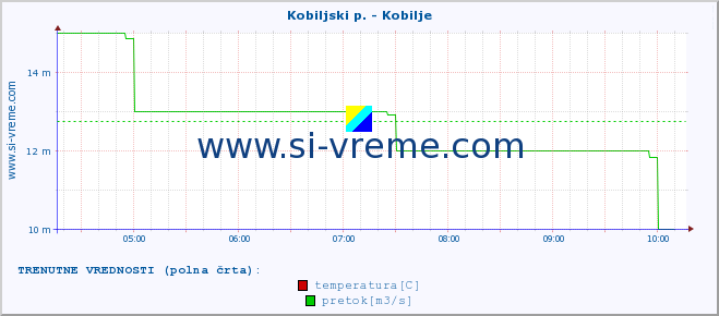 POVPREČJE :: Kobiljski p. - Kobilje :: temperatura | pretok | višina :: zadnji dan / 5 minut.