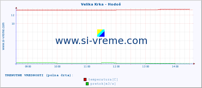 POVPREČJE :: Velika Krka - Hodoš :: temperatura | pretok | višina :: zadnji dan / 5 minut.