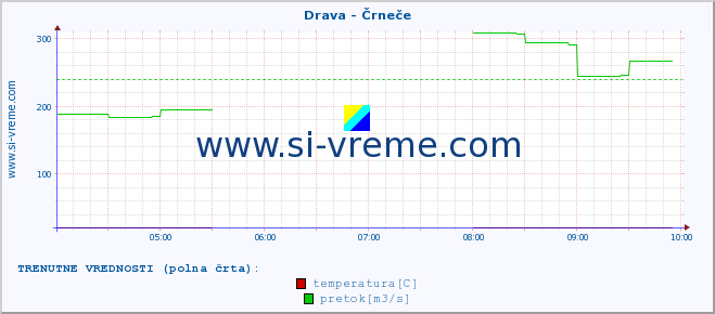 POVPREČJE :: Drava - Črneče :: temperatura | pretok | višina :: zadnji dan / 5 minut.