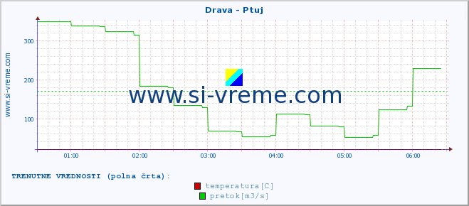 POVPREČJE :: Drava - Ptuj :: temperatura | pretok | višina :: zadnji dan / 5 minut.