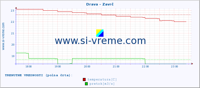 POVPREČJE :: Drava - Zavrč :: temperatura | pretok | višina :: zadnji dan / 5 minut.