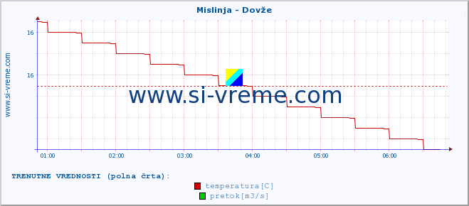 POVPREČJE :: Mislinja - Dovže :: temperatura | pretok | višina :: zadnji dan / 5 minut.