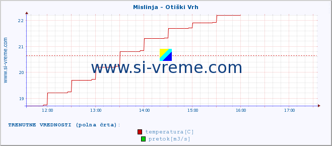 POVPREČJE :: Mislinja - Otiški Vrh :: temperatura | pretok | višina :: zadnji dan / 5 minut.