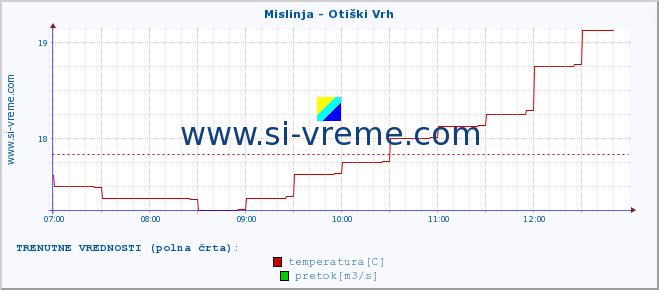 POVPREČJE :: Mislinja - Otiški Vrh :: temperatura | pretok | višina :: zadnji dan / 5 minut.