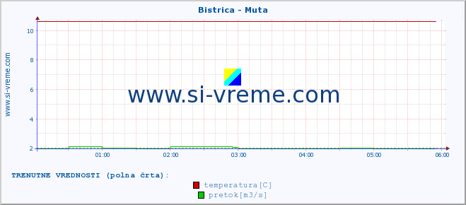 POVPREČJE :: Bistrica - Muta :: temperatura | pretok | višina :: zadnji dan / 5 minut.