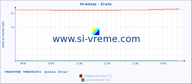 POVPREČJE :: Dravinja - Zreče :: temperatura | pretok | višina :: zadnji dan / 5 minut.