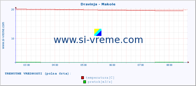 POVPREČJE :: Dravinja - Makole :: temperatura | pretok | višina :: zadnji dan / 5 minut.