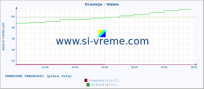 POVPREČJE :: Dravinja - Videm :: temperatura | pretok | višina :: zadnji dan / 5 minut.