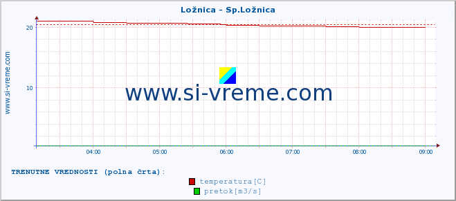 POVPREČJE :: Ložnica - Sp.Ložnica :: temperatura | pretok | višina :: zadnji dan / 5 minut.