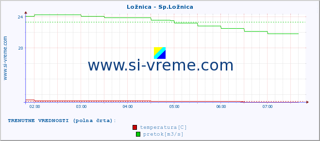 POVPREČJE :: Ložnica - Sp.Ložnica :: temperatura | pretok | višina :: zadnji dan / 5 minut.