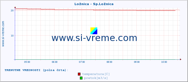 POVPREČJE :: Ložnica - Sp.Ložnica :: temperatura | pretok | višina :: zadnji dan / 5 minut.