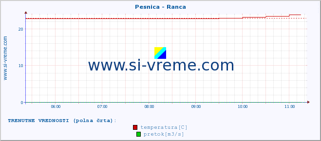 POVPREČJE :: Pesnica - Ranca :: temperatura | pretok | višina :: zadnji dan / 5 minut.