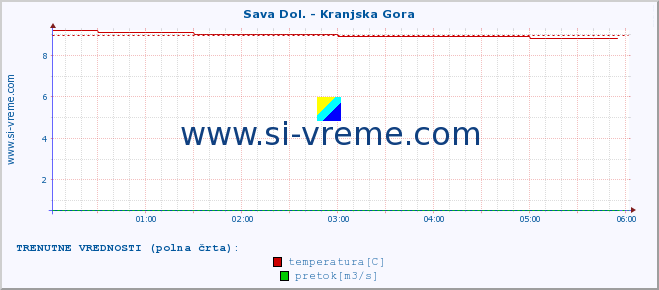 POVPREČJE :: Sava Dol. - Kranjska Gora :: temperatura | pretok | višina :: zadnji dan / 5 minut.