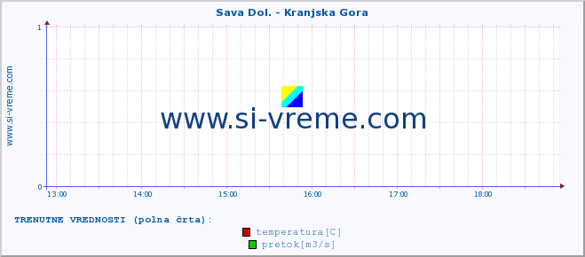 POVPREČJE :: Sava Dol. - Kranjska Gora :: temperatura | pretok | višina :: zadnji dan / 5 minut.