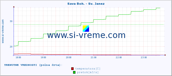 POVPREČJE :: Sava Boh. - Sv. Janez :: temperatura | pretok | višina :: zadnji dan / 5 minut.