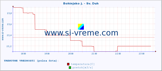 POVPREČJE :: Bohinjsko j. - Sv. Duh :: temperatura | pretok | višina :: zadnji dan / 5 minut.