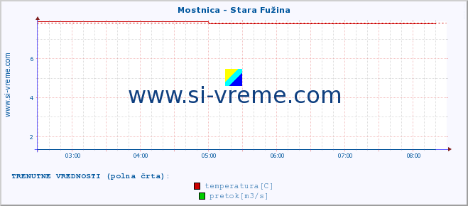 POVPREČJE :: Mostnica - Stara Fužina :: temperatura | pretok | višina :: zadnji dan / 5 minut.