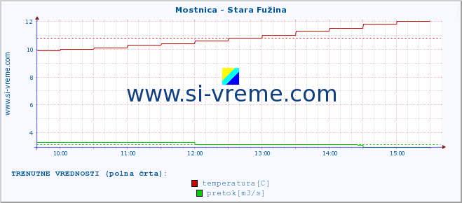 POVPREČJE :: Mostnica - Stara Fužina :: temperatura | pretok | višina :: zadnji dan / 5 minut.