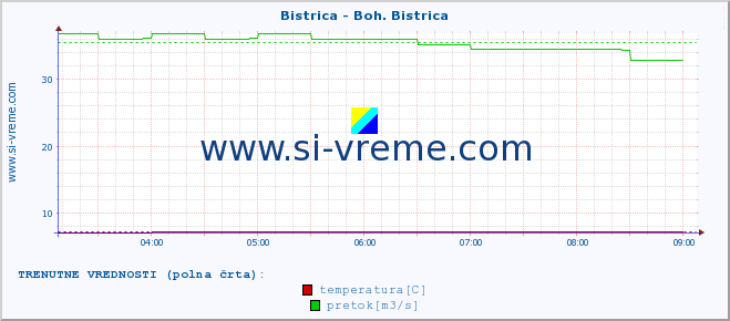 POVPREČJE :: Bistrica - Boh. Bistrica :: temperatura | pretok | višina :: zadnji dan / 5 minut.