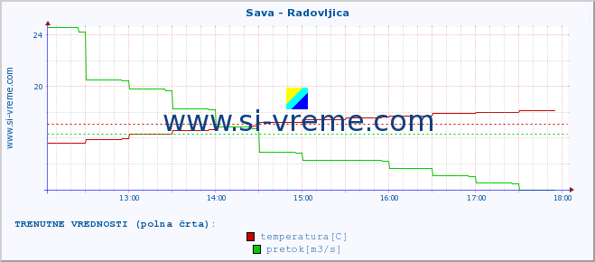 POVPREČJE :: Sava - Radovljica :: temperatura | pretok | višina :: zadnji dan / 5 minut.