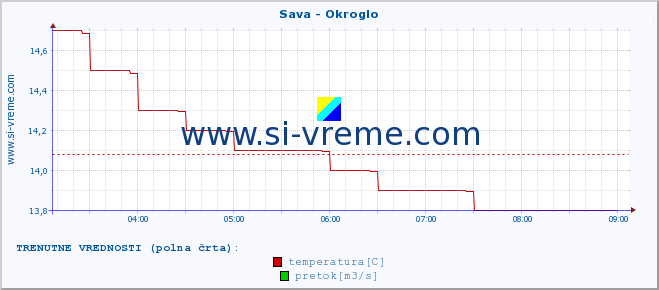 POVPREČJE :: Sava - Okroglo :: temperatura | pretok | višina :: zadnji dan / 5 minut.