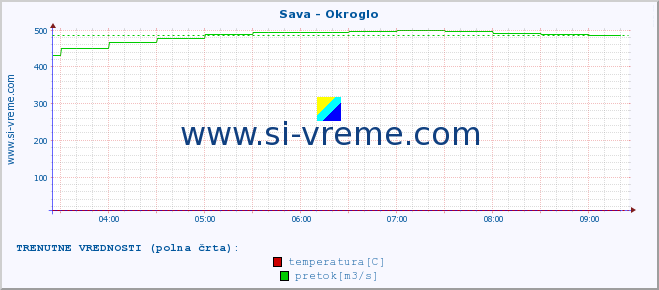 POVPREČJE :: Sava - Okroglo :: temperatura | pretok | višina :: zadnji dan / 5 minut.