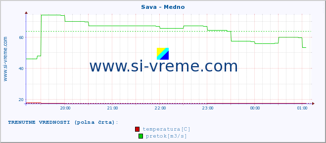 POVPREČJE :: Sava - Medno :: temperatura | pretok | višina :: zadnji dan / 5 minut.