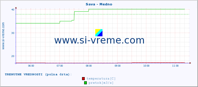 POVPREČJE :: Sava - Medno :: temperatura | pretok | višina :: zadnji dan / 5 minut.