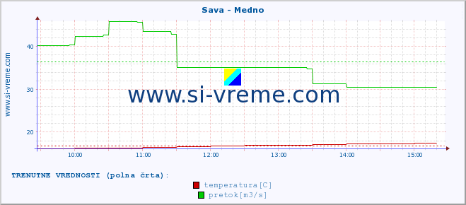 POVPREČJE :: Sava - Medno :: temperatura | pretok | višina :: zadnji dan / 5 minut.