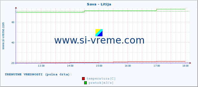 POVPREČJE :: Sava - Litija :: temperatura | pretok | višina :: zadnji dan / 5 minut.