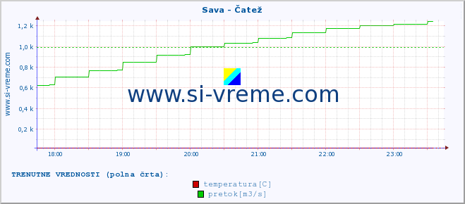 POVPREČJE :: Sava - Čatež :: temperatura | pretok | višina :: zadnji dan / 5 minut.