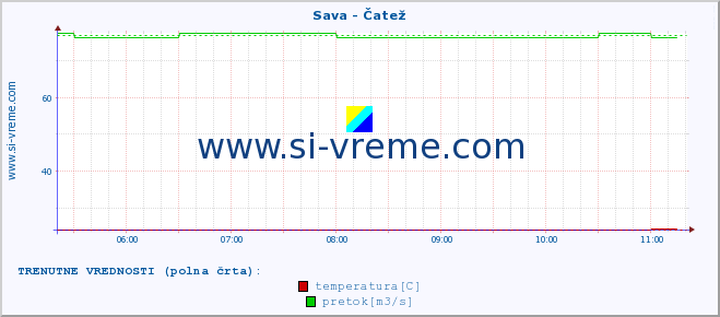 POVPREČJE :: Sava - Čatež :: temperatura | pretok | višina :: zadnji dan / 5 minut.