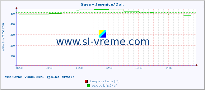 POVPREČJE :: Sava - Jesenice/Dol. :: temperatura | pretok | višina :: zadnji dan / 5 minut.