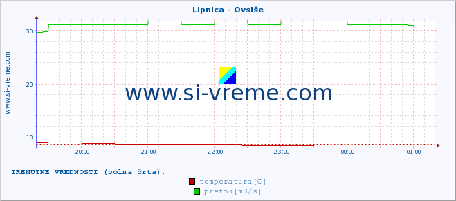 POVPREČJE :: Lipnica - Ovsiše :: temperatura | pretok | višina :: zadnji dan / 5 minut.