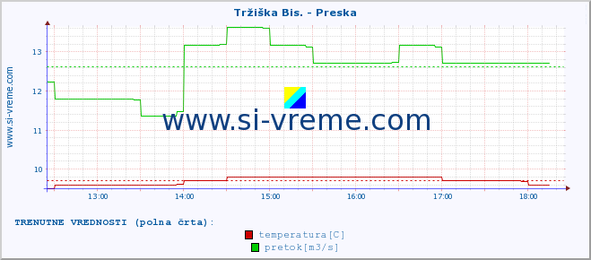 POVPREČJE :: Tržiška Bis. - Preska :: temperatura | pretok | višina :: zadnji dan / 5 minut.