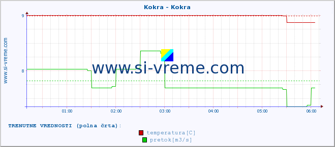 POVPREČJE :: Kokra - Kokra :: temperatura | pretok | višina :: zadnji dan / 5 minut.