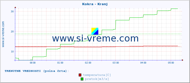 POVPREČJE :: Kokra - Kranj :: temperatura | pretok | višina :: zadnji dan / 5 minut.