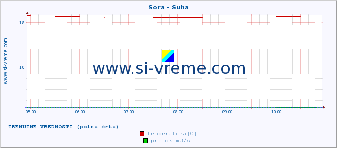 POVPREČJE :: Sora - Suha :: temperatura | pretok | višina :: zadnji dan / 5 minut.