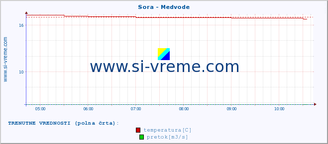 POVPREČJE :: Sora - Medvode :: temperatura | pretok | višina :: zadnji dan / 5 minut.