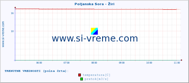 POVPREČJE :: Poljanska Sora - Žiri :: temperatura | pretok | višina :: zadnji dan / 5 minut.