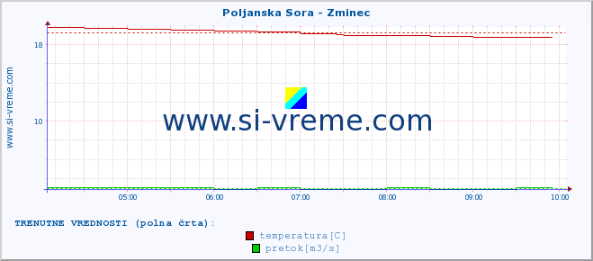 POVPREČJE :: Poljanska Sora - Zminec :: temperatura | pretok | višina :: zadnji dan / 5 minut.