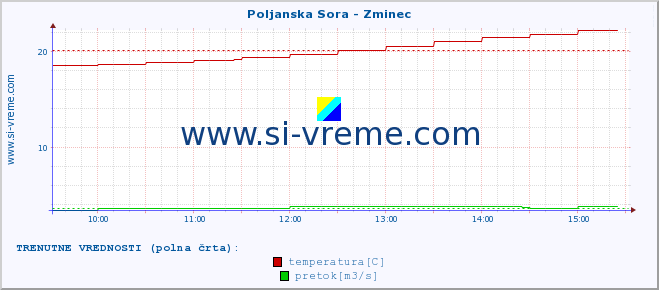 POVPREČJE :: Poljanska Sora - Zminec :: temperatura | pretok | višina :: zadnji dan / 5 minut.