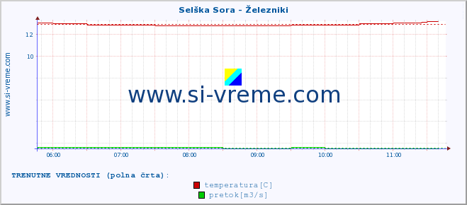 POVPREČJE :: Selška Sora - Železniki :: temperatura | pretok | višina :: zadnji dan / 5 minut.