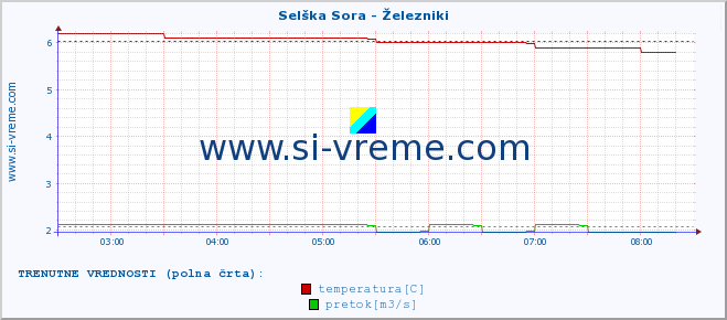 POVPREČJE :: Selška Sora - Železniki :: temperatura | pretok | višina :: zadnji dan / 5 minut.