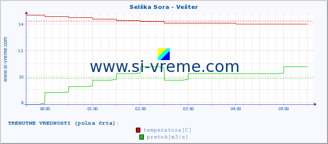 POVPREČJE :: Selška Sora - Vešter :: temperatura | pretok | višina :: zadnji dan / 5 minut.